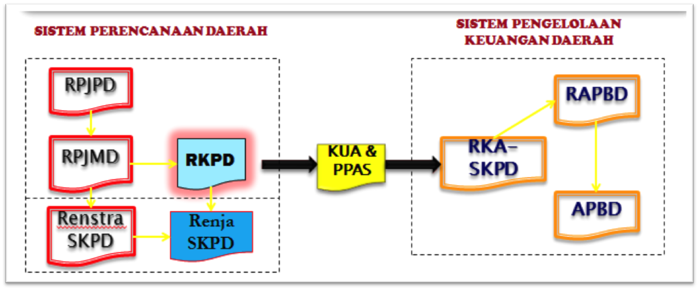 Sistem perencanaan dan pengelolaan keuangan daerah