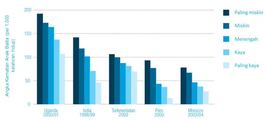 Gambar 1. Angka Kematian Anak di bawah Lima Tahun Berdasarkan Tingkat Kesejahteraan Rumah Tangga. Sumber: World Health Organization (2008) p. 30, fig. 2-2.