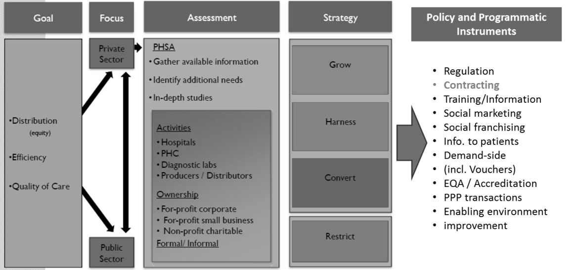 Sumber: Harding & Montagu, Public Policy toward the Private Health Sector: Introduction and Course Analytical Framework, Bangkok 2011