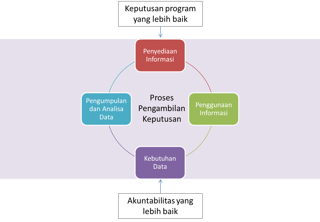 Gambar 1: Kerangka Pemanfaatan Data untuk Pengambilan Keputusan | Sumber: diterjemahkan dari MEASURE Evaluation (2006)