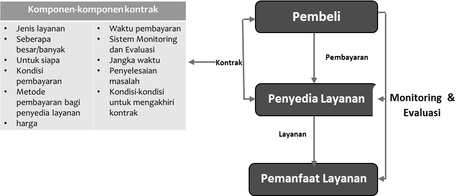 Sumber: Berman, Peter, Contracting: Overview in Strategies for Private Sector Engagement and PPPs in Health, Bangkok, 2011