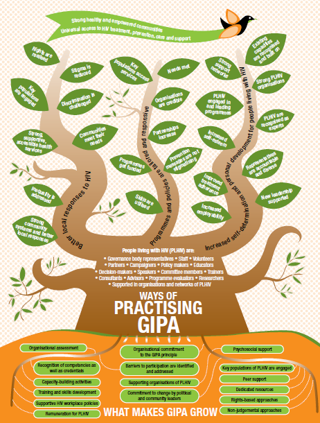 Keterlibatan Bermakna ODHA dalam Penanggulangan AIDS