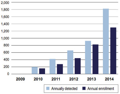 Gambar 1. Jumlah Deteksi TB-MDR dan yang masuk dalam pengobatan