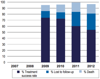 Gambar 2. Tingkat keberhasilan pengobatan TB-MDR